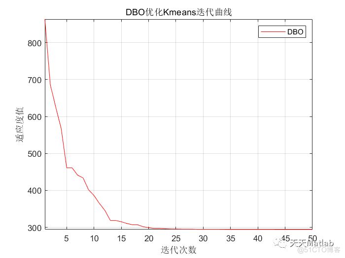 【聚类分割】基于蜣螂优化算法优化kmeans实现图像分割附matlab代码_无人机