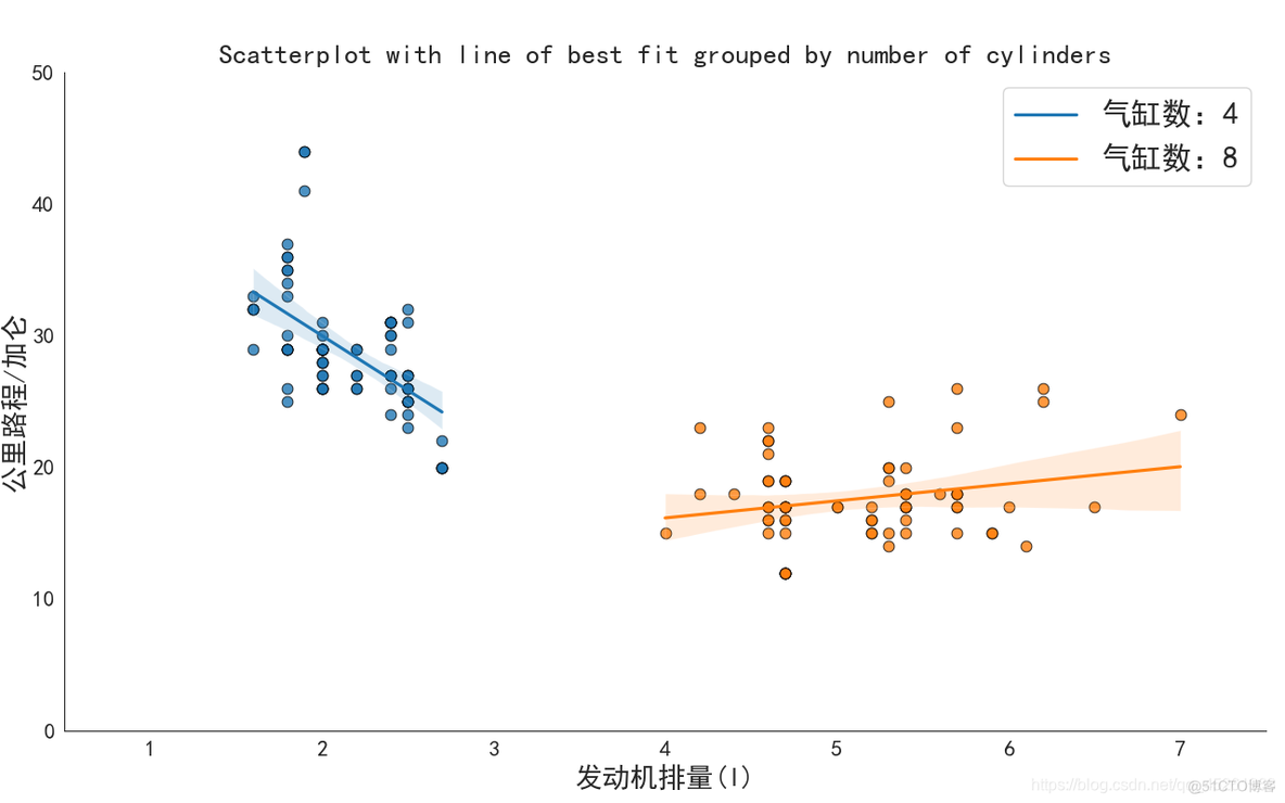 Python 散点图拟合线p值 要画 python怎么在散点图加拟合线_机器学习_07