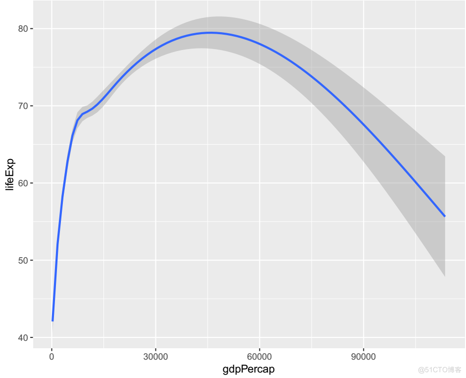 R语言ggplot2 把y轴翻转 r语言ggplot2作图_r语言ggplot2 多线图绘制图例_02