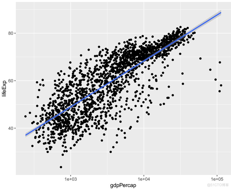 R语言ggplot2 把y轴翻转 r语言ggplot2作图_r语言ggplot2 多线图绘制图例_05