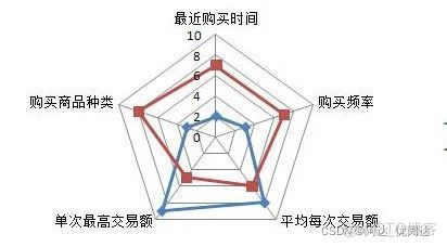 html5画雷达图 怎样绘制雷达图_Tableau技巧