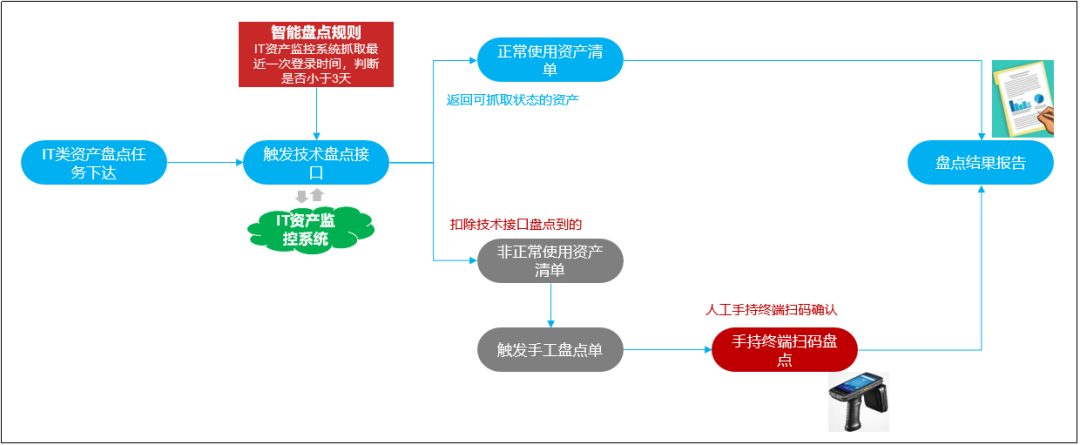 如何打破资产盘点壁垒，用友BIP资产云来支招！_移动终端_03