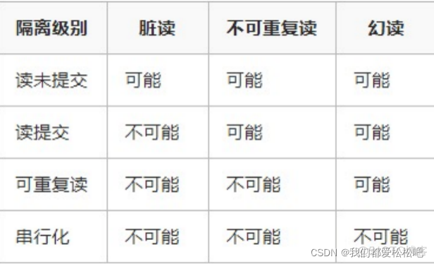 mysql 不许脏读 mysql防止脏读_java