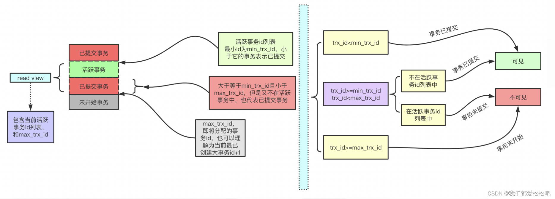 mysql 不许脏读 mysql防止脏读_java_03