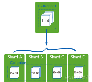 mongodb高可用切换主节点 mongodb 高可用_json_04