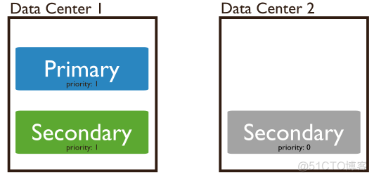 mongodb高可用切换主节点 mongodb 高可用_mongodb高可用切换主节点_07