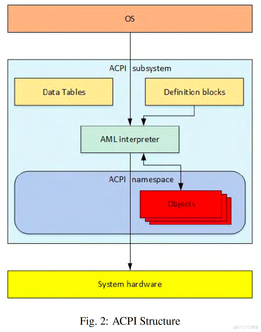 acpi bios error 双系统 acpi-bios_System