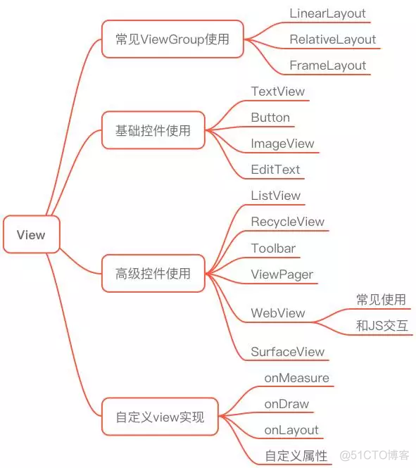 Android开发效率工具 安卓开发速成_Android开发效率工具_05