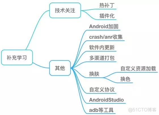 Android开发效率工具 安卓开发速成_Android_15