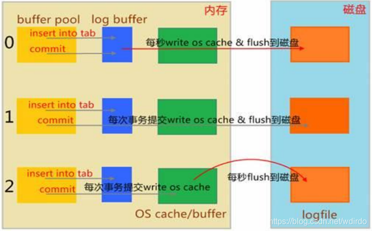 mysql不可逆的加密算法有哪些 mysql不可能出现的日志_mysql日志