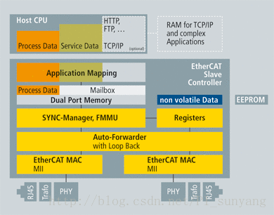 android Ethernet源码 ethernet protocol_从站_03