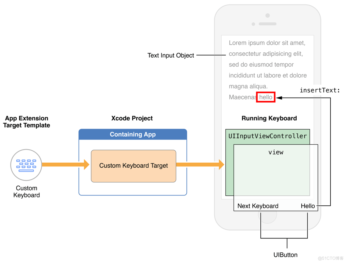 swift自定义uibutton swift自定义键盘_自定义键盘