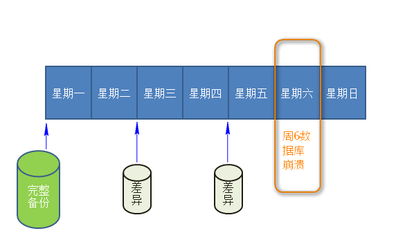 sql server 数据库还原 NORECOVERY recovery for sql server还原_添加数据_05