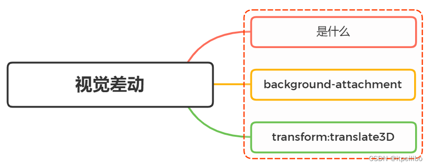 ios css 滚动顺滑 css页面滚动_前端