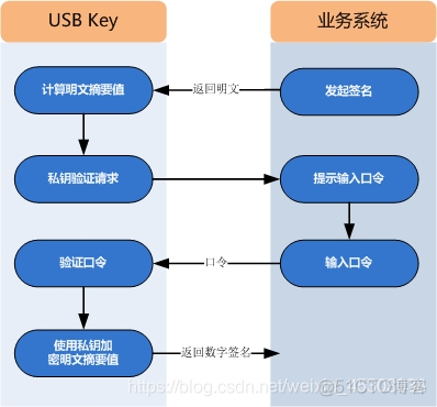 UKEY插入java代码怎么检测 ukey口令_UKEY插入java代码怎么检测