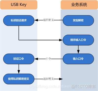 UKEY插入java代码怎么检测 ukey口令_Java_02