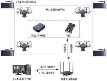 多无人机接多订单python算法 无人机多机协同_机器学习_03