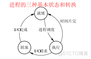 操作系统 技术架构 操作系统的技术_时分复用