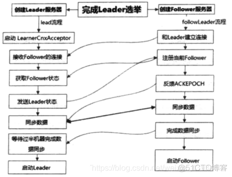 storm zookeeper启动 zookeeper启动状态_服务器_06