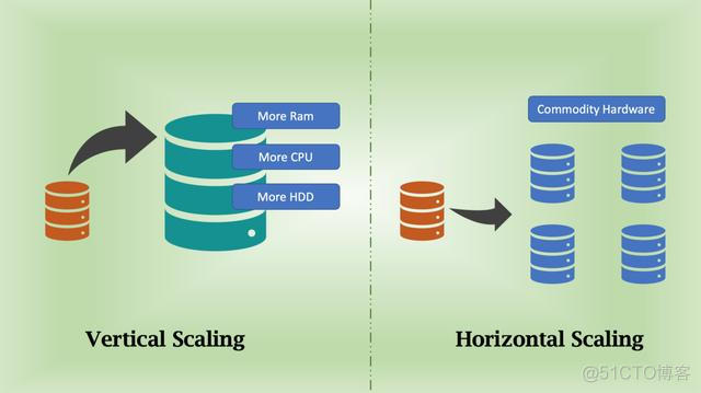 sql server 出现一致性问题 nosql一致性_数据库_03