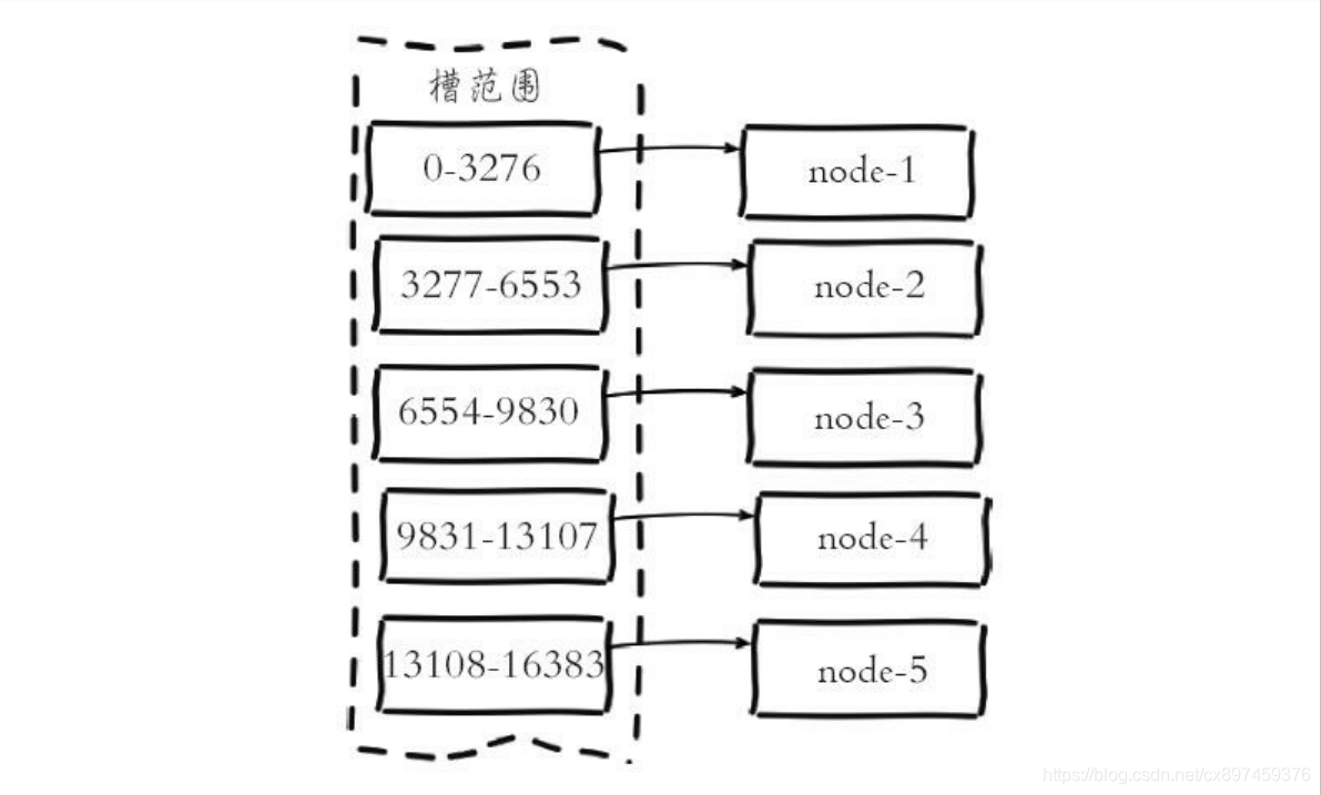 redis key分配不均衡 redis cluster key 分布_Redis