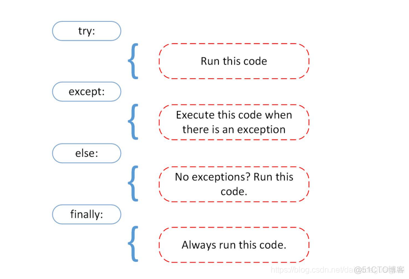 python one hot 处理 python error处理_异常机制_04