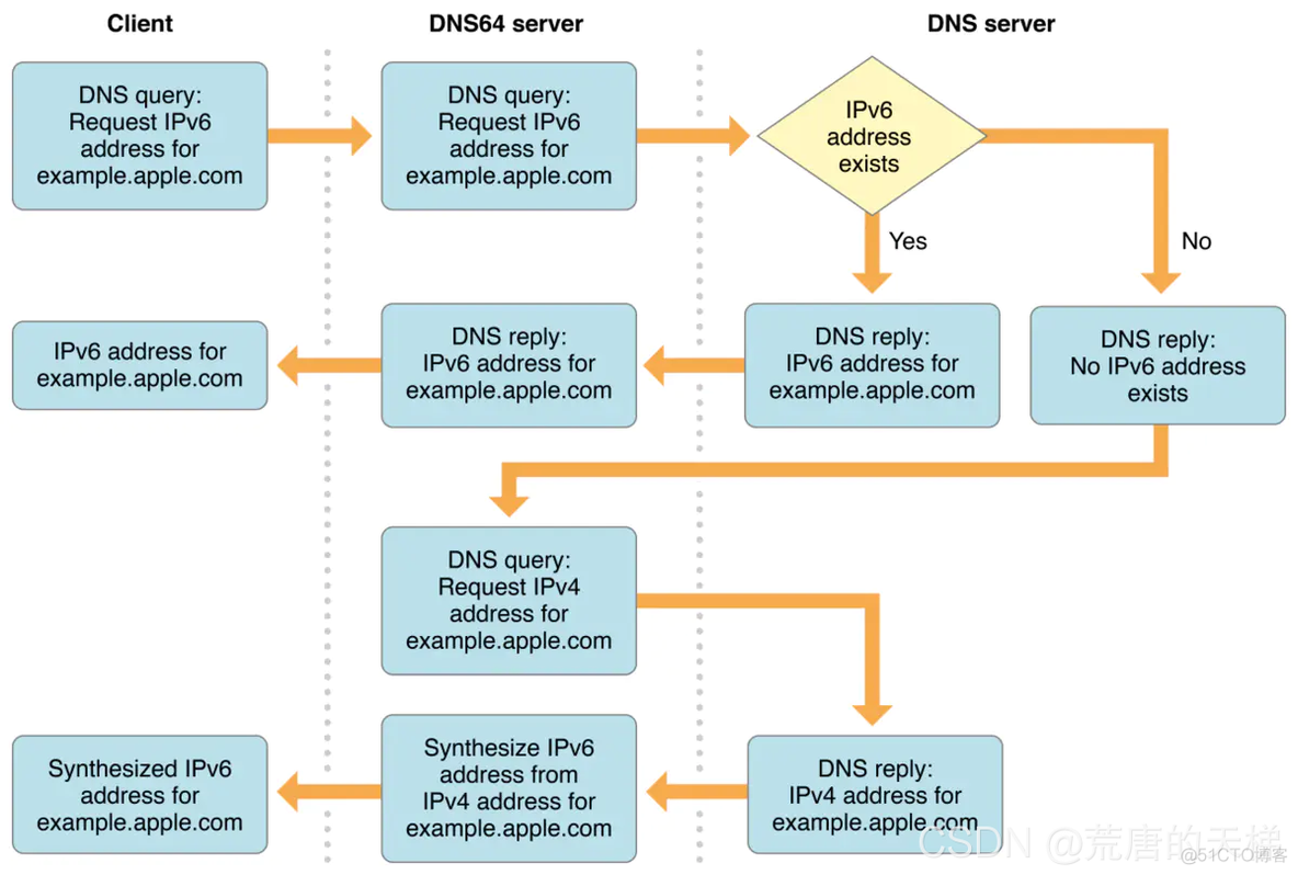 IOS集成支付宝支付 需要哪些信息 ios接入支付宝支付审核_IPV6