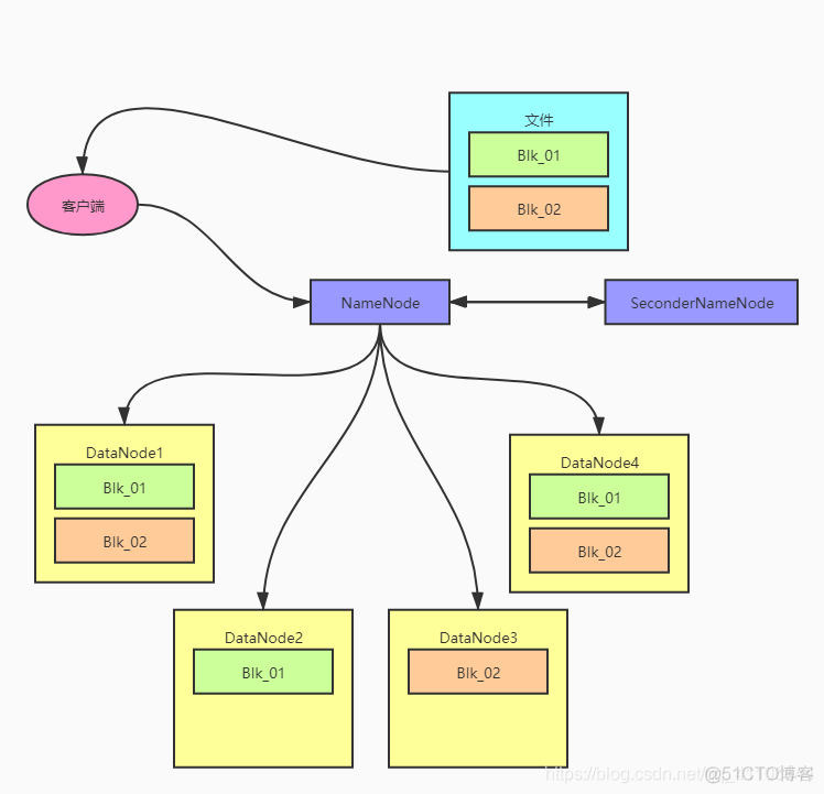 hadoop 副本 如何利用 hdfs有多个副本所以name_hdfs