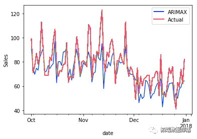 Python使用ARIMA模型预测排名 python arimax_python_15