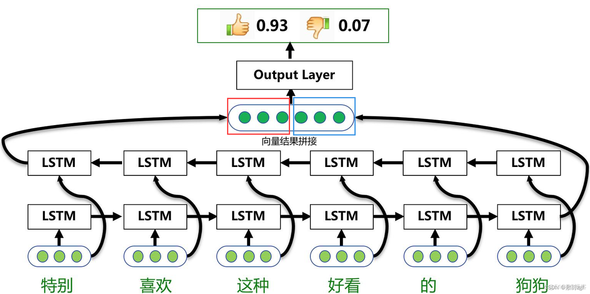 双向长短时记忆网络和卷积神经网络融合 短时记忆双重模型_Memory