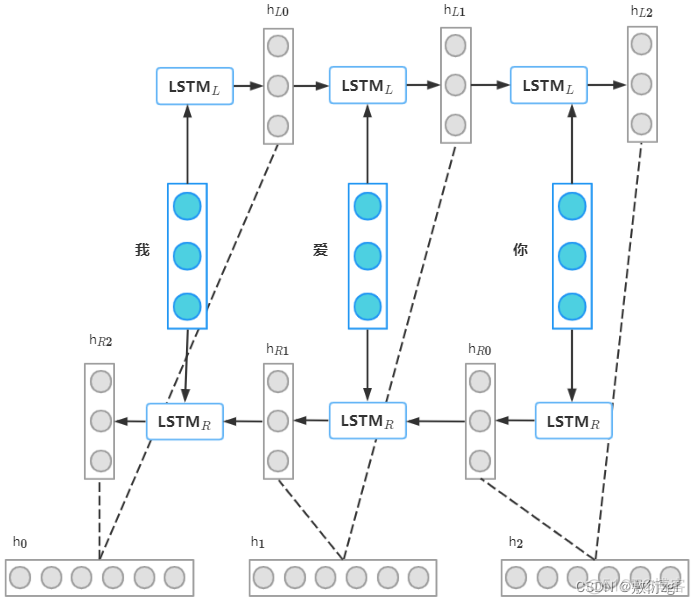 双向长短时记忆网络和卷积神经网络融合 短时记忆双重模型_rnn_02