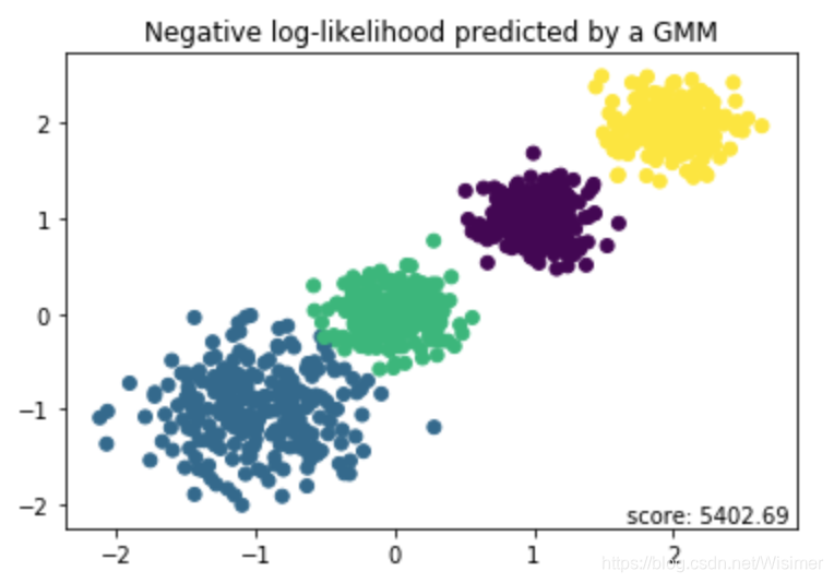 python 混合高斯分布 混合高斯模型聚类分析_聚类_89