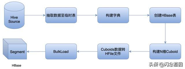 kylin需要hbase吗 hbase和kylin_数据_04