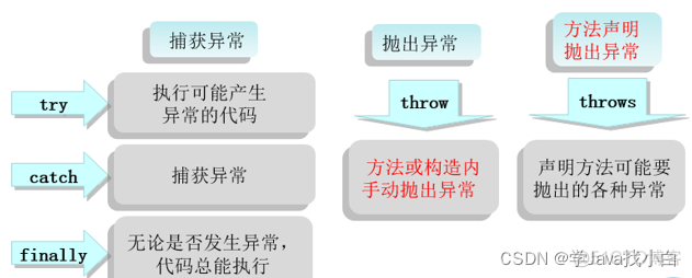 java怎么处理越权 java 越界异常_运行时异常_02