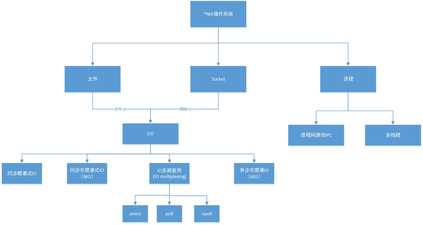 ios 异步阻塞 同步异步阻塞非阻塞io_网络