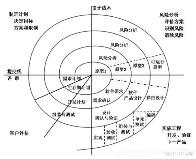 软考架构瀑布模型范文 软件测试的瀑布模型_开发过程_03