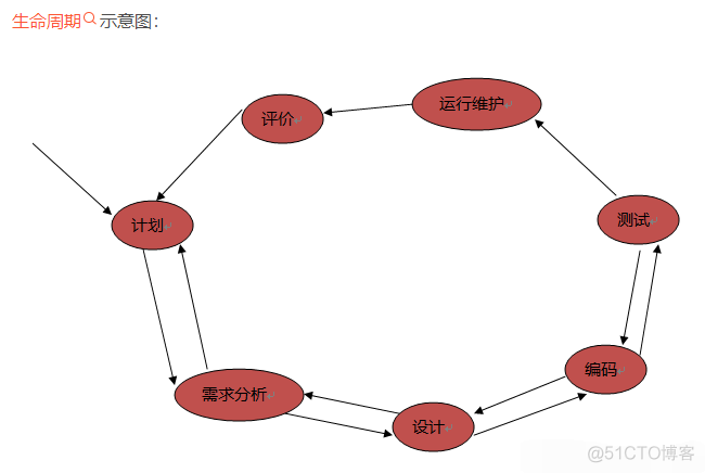 软考架构瀑布模型范文 软件测试的瀑布模型_软考架构瀑布模型范文_07