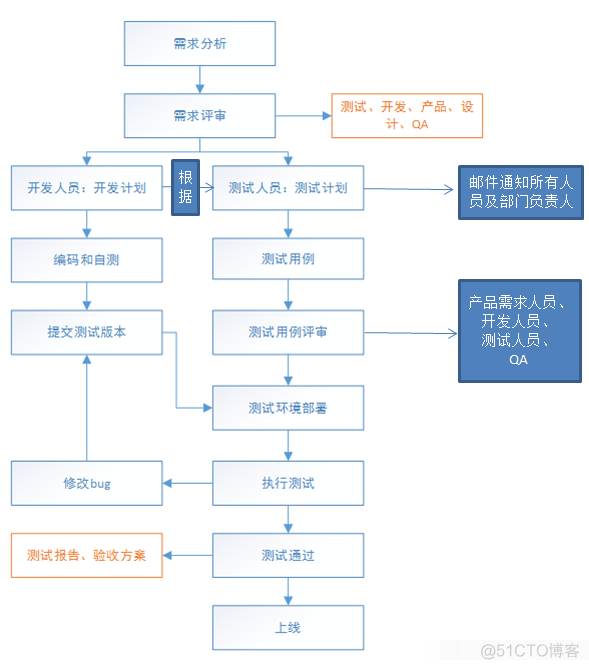 软考架构瀑布模型范文 软件测试的瀑布模型_瀑布模型_08