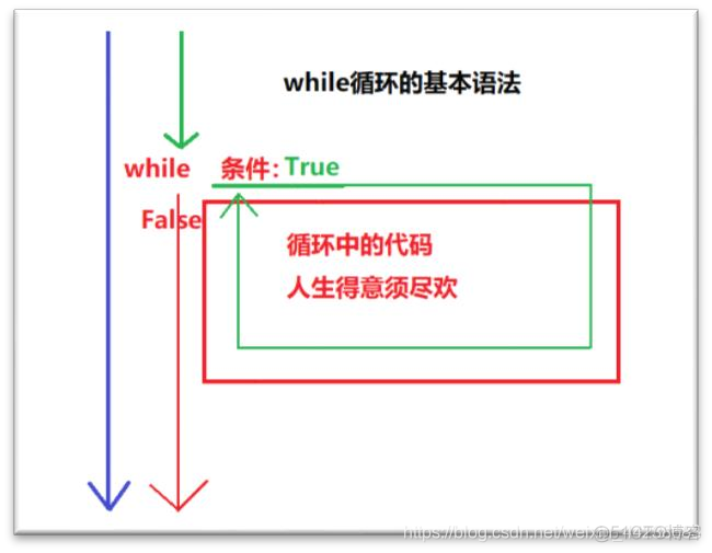 python流程控制实验小结 python流程控制语句题目_循环结构