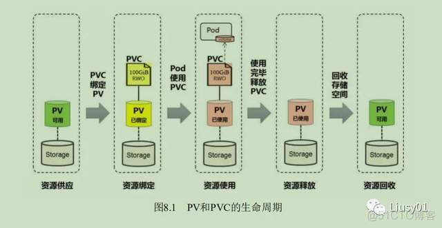 k8s使用pv和pvc部署mysql k8s中pvc_Pod