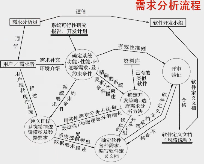 软件需求分析组织架构 软件需求分析流程图_软件需求分析组织架构