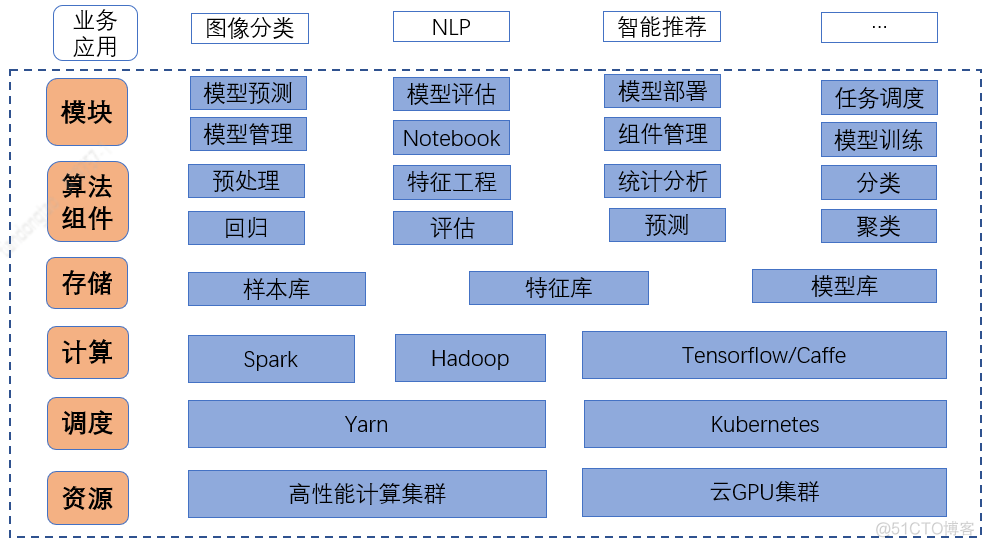 汽车之家系统架构 汽车之家 技术_深度学习_03