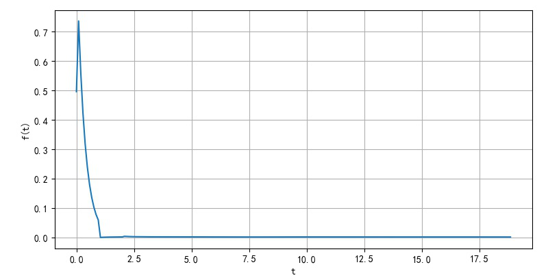 python拉普拉斯逆变换函数 求拉普拉斯逆变换例题_时域_14