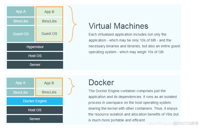 docker需要什么软件 docker需要什么基础_运行环境