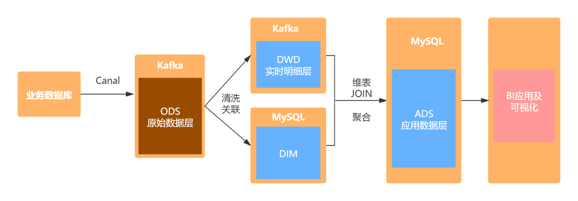 flink实现实时数仓如何完全摒弃hadoop flink实时数仓项目_MySQL