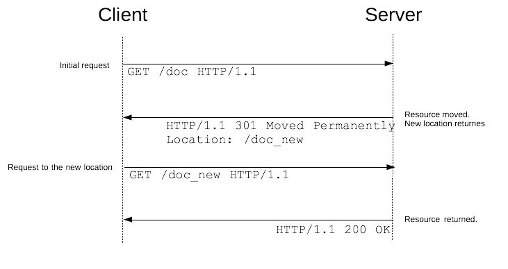 axios 302重定向后请求到html没有执行 http重定向_网络协议