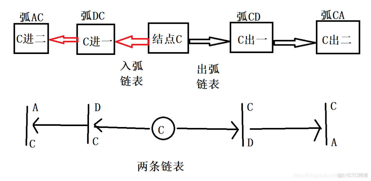 Python十字链表和稀疏矩阵 十字链表遍历_Python十字链表和稀疏矩阵_02