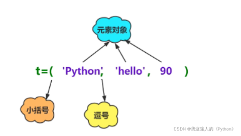 python 中有序的不可变的序列结构 python不可变序列有哪些_python