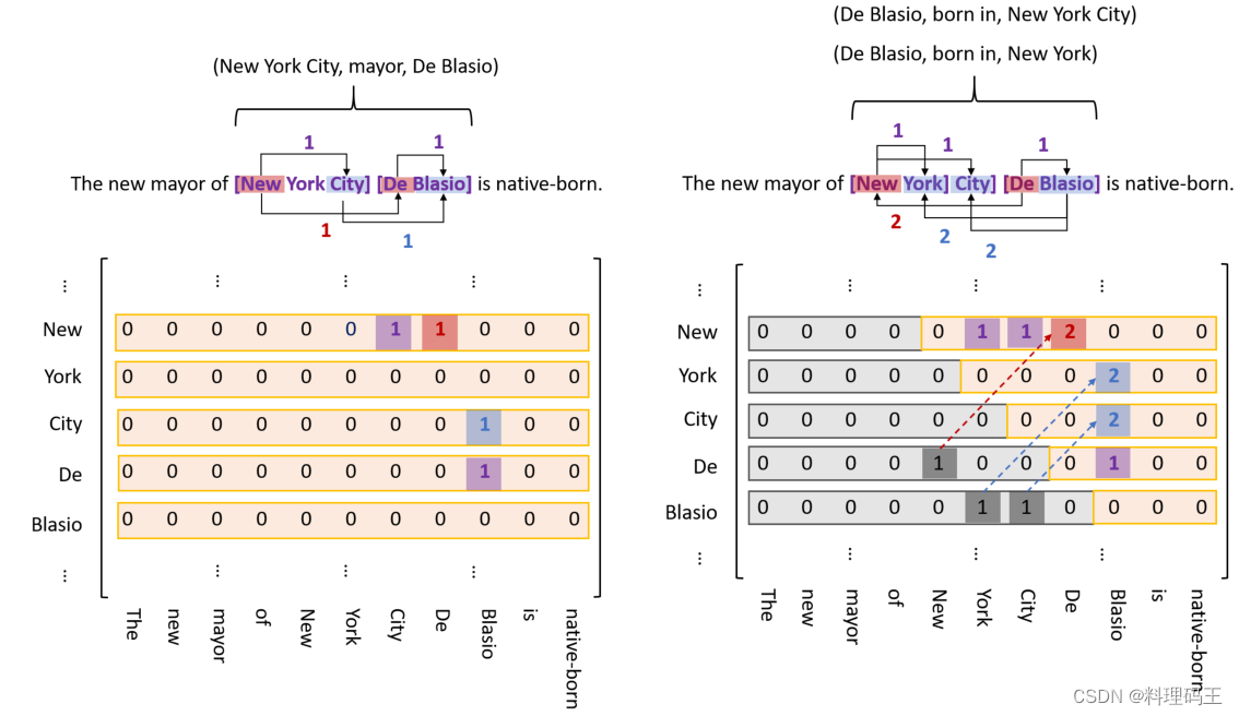 实体关系抽取pytorch 实体关系抽取wdec模型缺点_人工智能_02