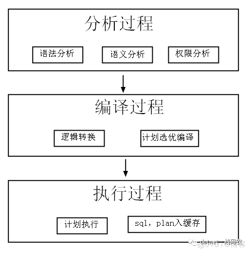 sql server执行 sql server执行计划_缓存